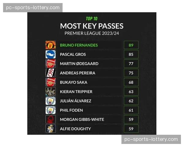 “数据:B费本赛季关键传球次数领跑全联盟,创造机会能力依旧顶尖” “数据:B费本赛季关键传球次数领跑全联盟,创造机会能力依旧顶尖”